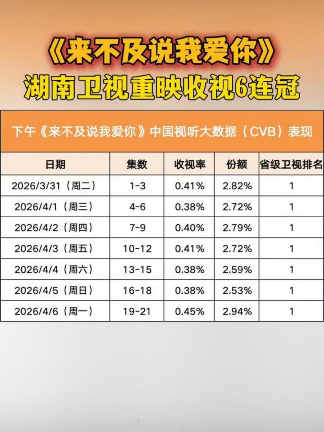 《来不及说我爱你》四月重播收视率第一，今天台芒果台紧跟热点，第二次重播，钟汉良、