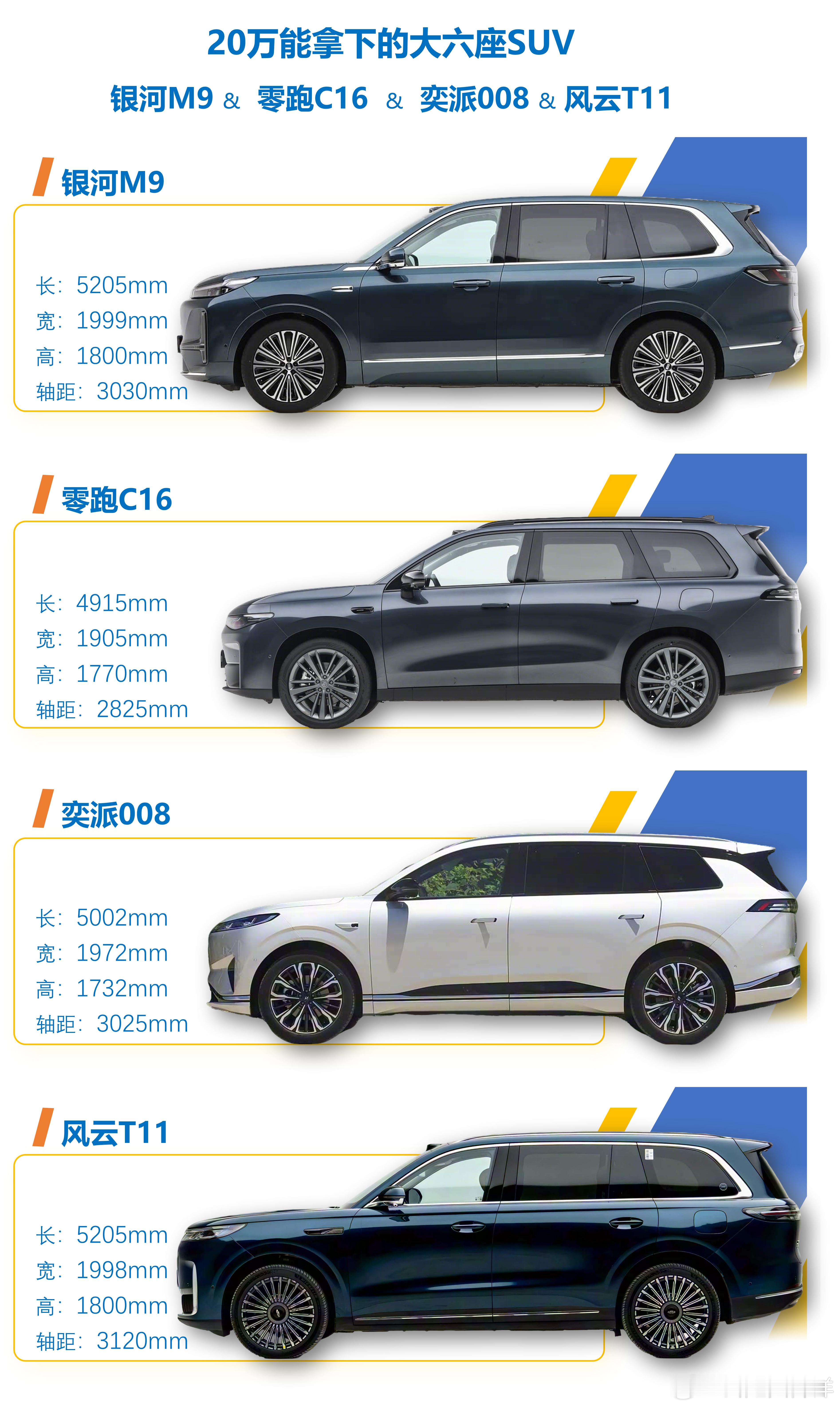 如果你准备20万预算购买大六座SUV，那么一定要关注一下这四款车：银河M9、零跑