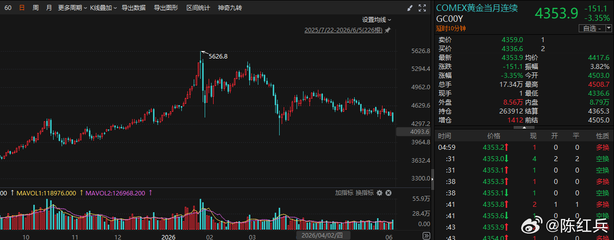中国央行加速增持黄金！数据显示，今年1月末，我国黄金储备为7419万盎司；2月末