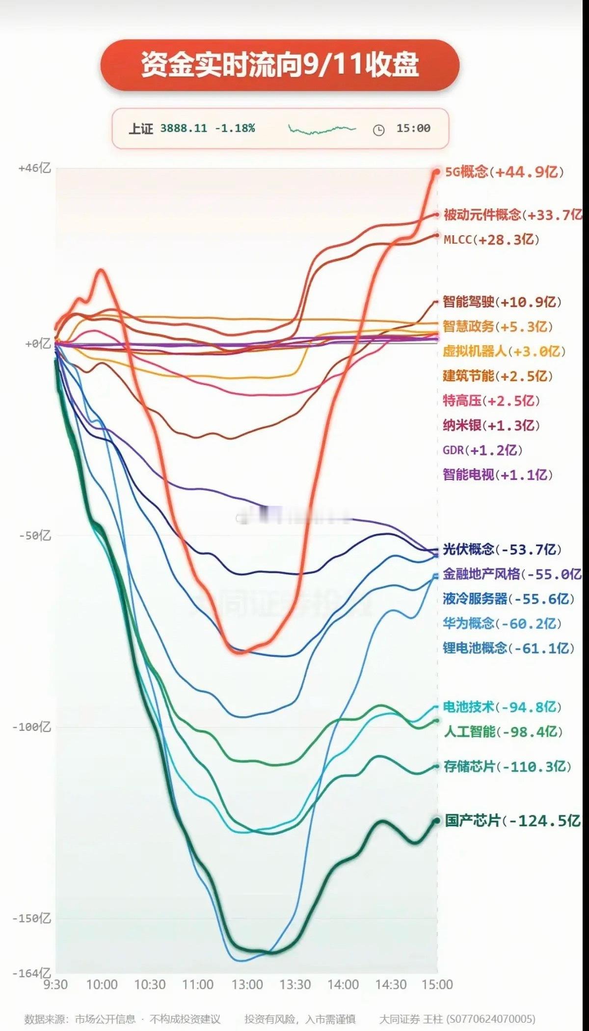 9.11周五  主力大资金+板块流向追踪！资金流入板块：5G、通信、被动元件、M