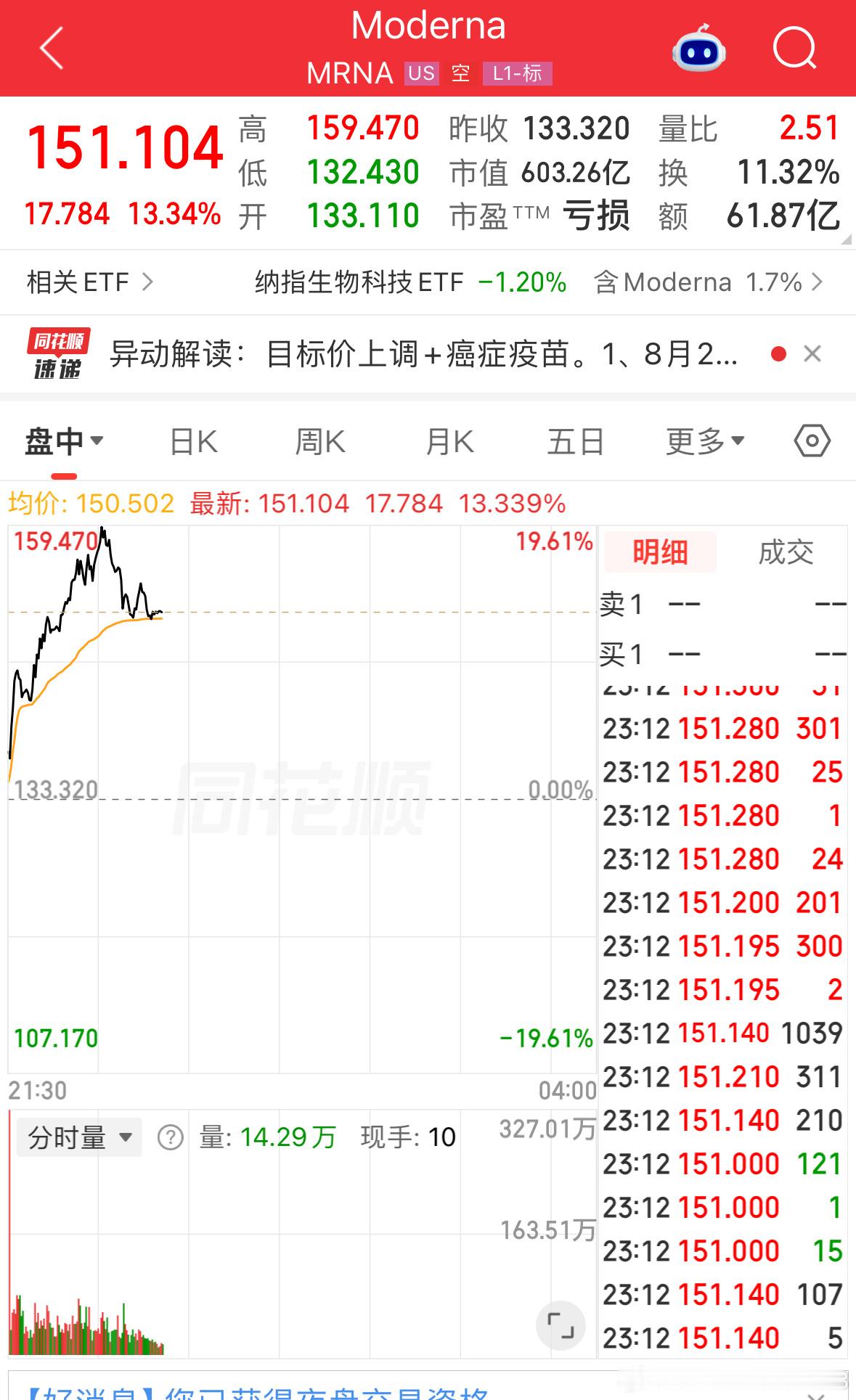 今晚美股那家癌症疫苗公司莫得纳，在疯狂大涨！这每天大涨大跌太刺激了。今天A股医药