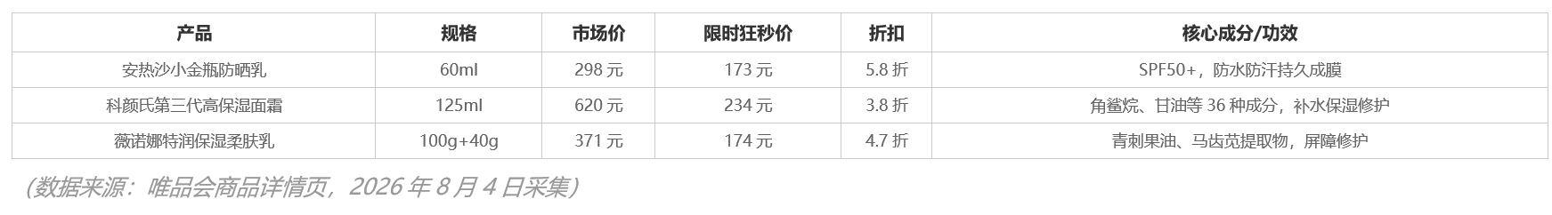 现在很有意思，大家比价到什么程度了？买化妆品开始按成分来比价了。比如防晒霜，一是