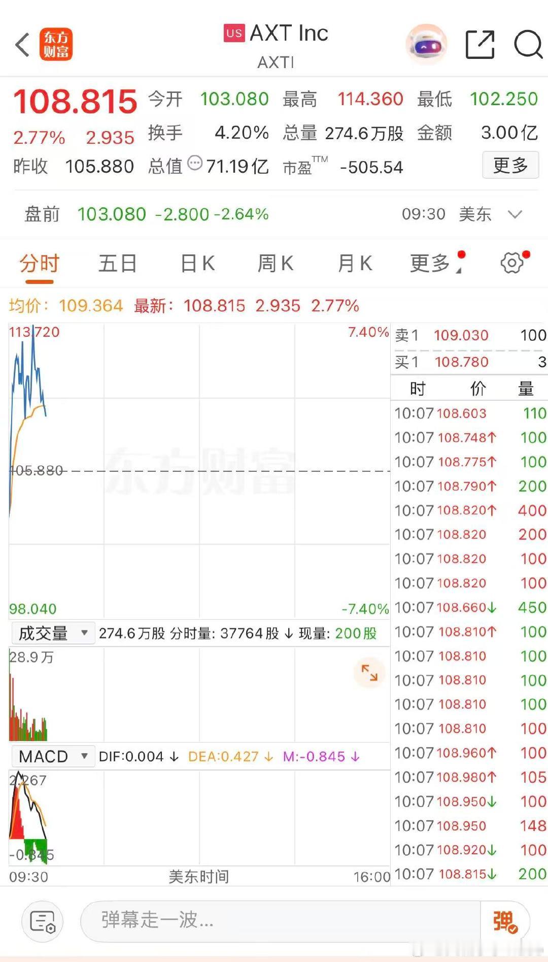 【美光通信概念爆发】5月19日，美股盘中，光通信概念股走强，AXT涨近8%，As