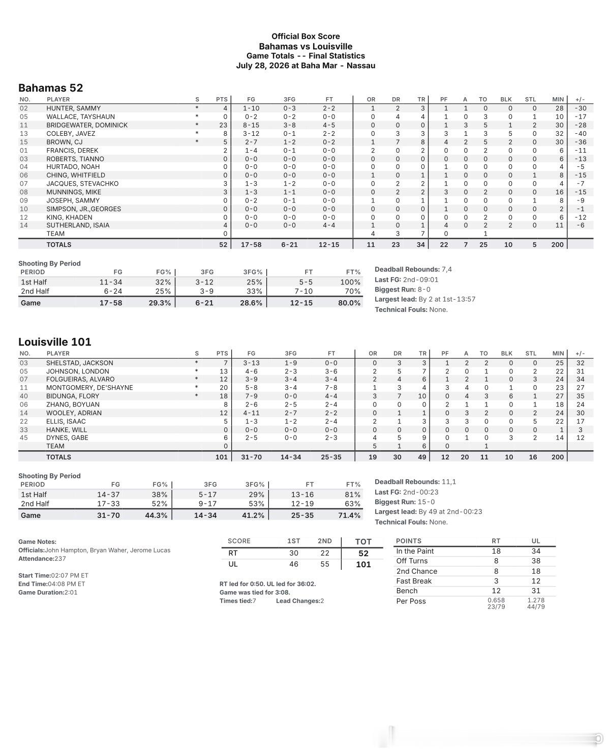 张博源NCAA热身赛首秀，出场18分钟得到8分1助张博源中国男篮NCAA