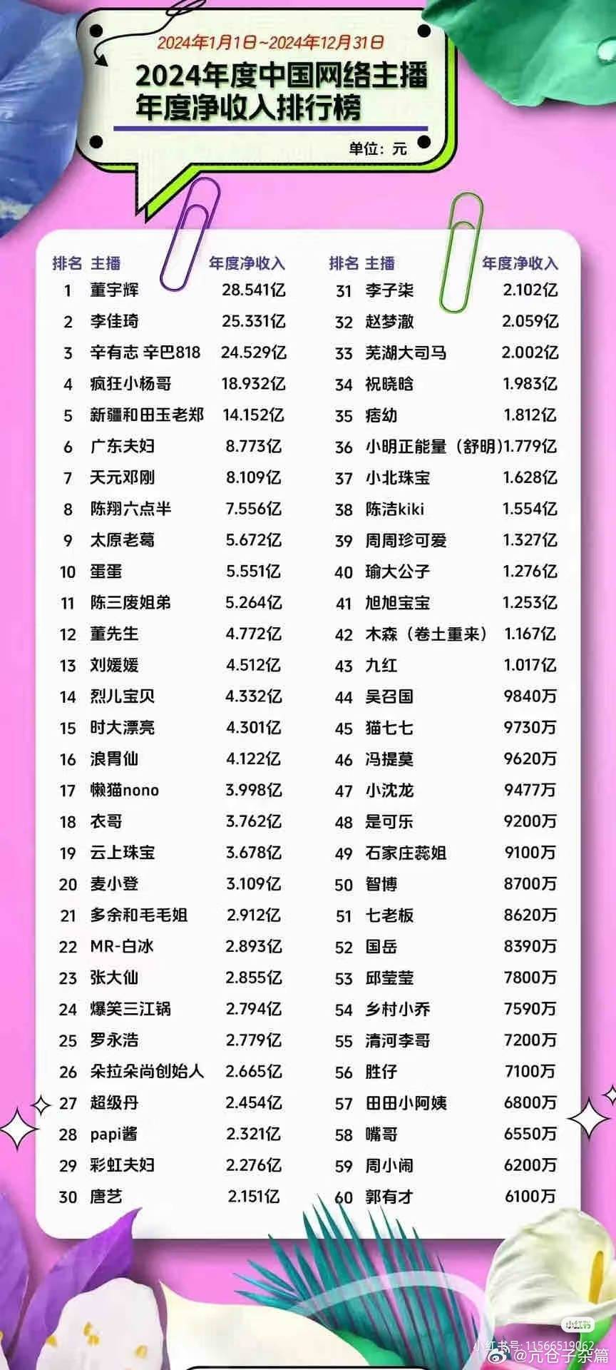 曝演员片酬从2亿降到最高2500万不用惊讶怎么会有明星值2亿。这个网红收入榜都惊
