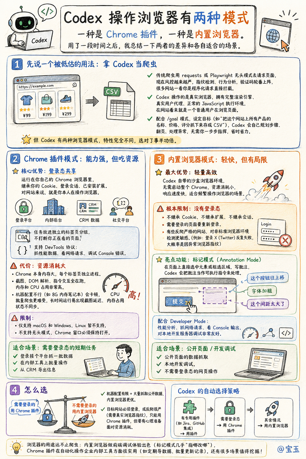 Codex 操作浏览器有两种模式，一种是 Chrome 插件，一种是内置浏览器。