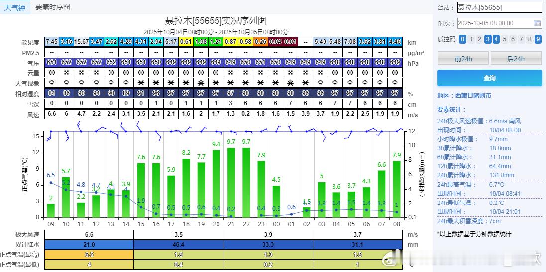 【聂拉木特大暴雪】近期孟加拉湾有低压系统移入印度。在低压系统和地形抬升作用下，西