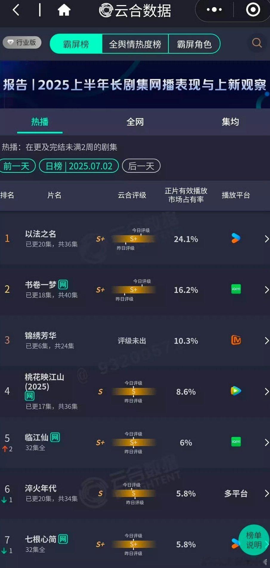 昨日云合 ：以法之名 24.1% 书卷一梦 16.2% 锦绣芳华 10.3% 桃