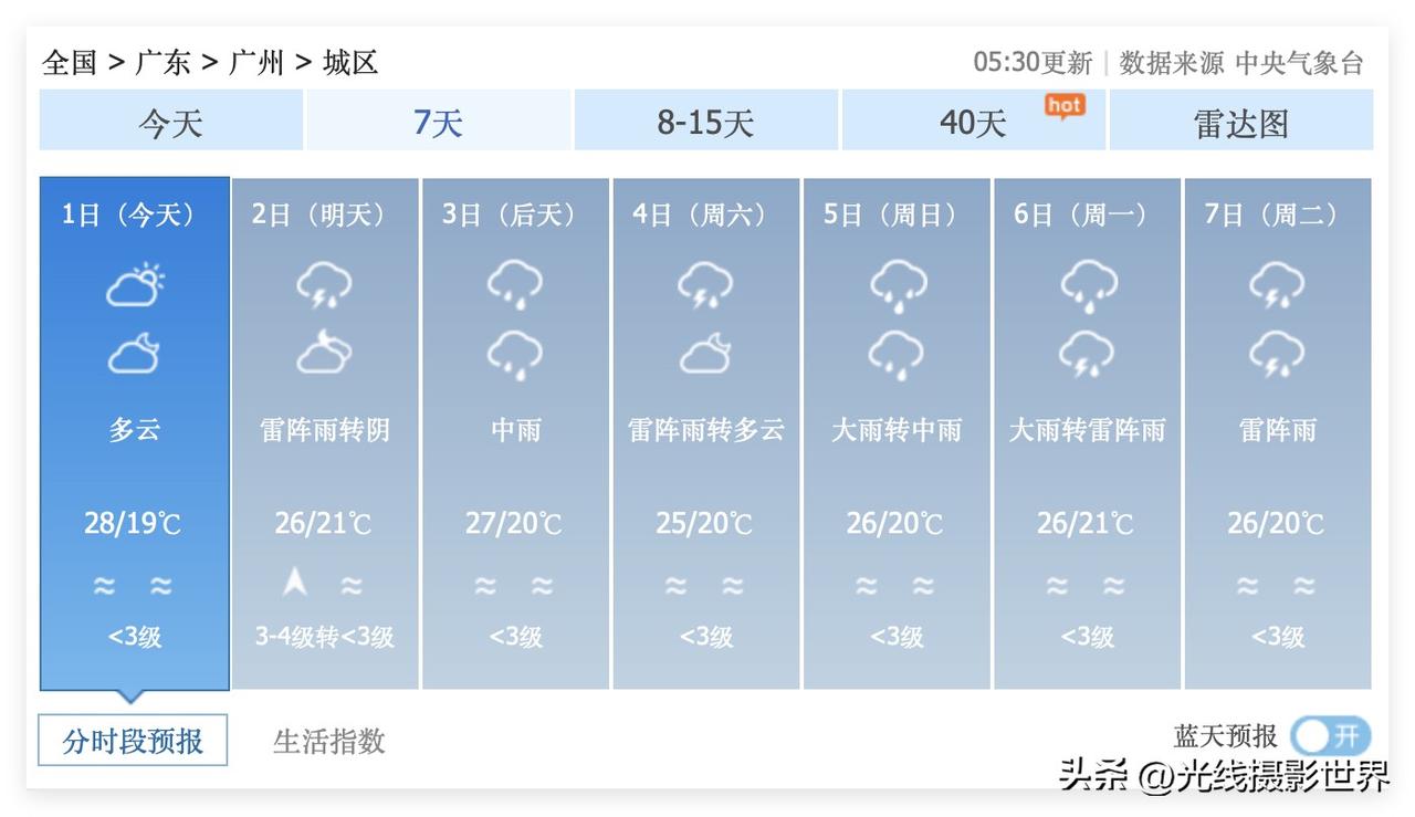 好消息，广东省广州市的持续降雨，将会在清明节假期结束之后暂停很多天！不过，4月2