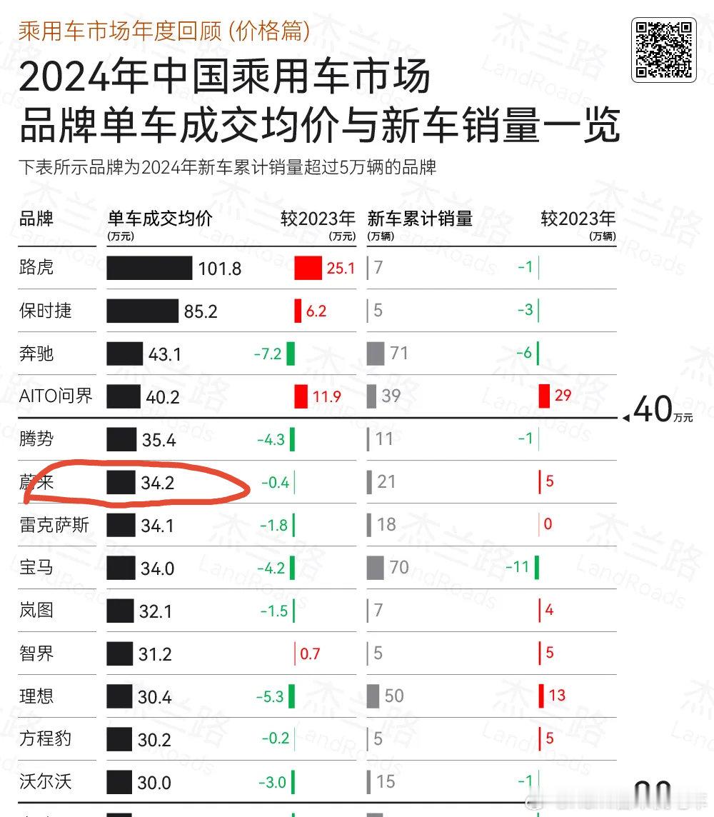 来自杰兰路的数据：我们统计了2024年新车累计销量超过5万辆的59个品牌，其中4