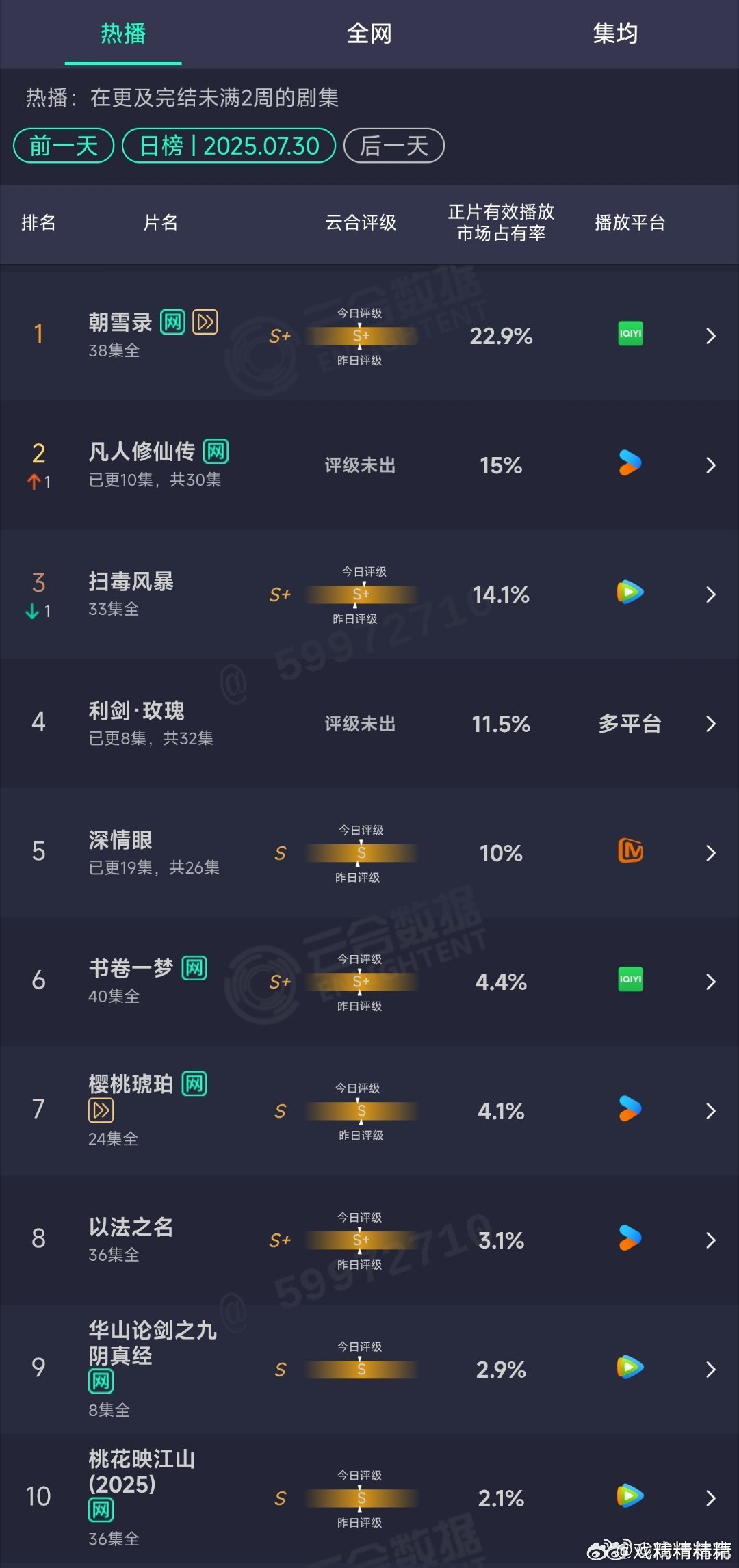 7.30云合：朝雪录22.9%，凡人15%，利剑玫瑰11.5% ​​​