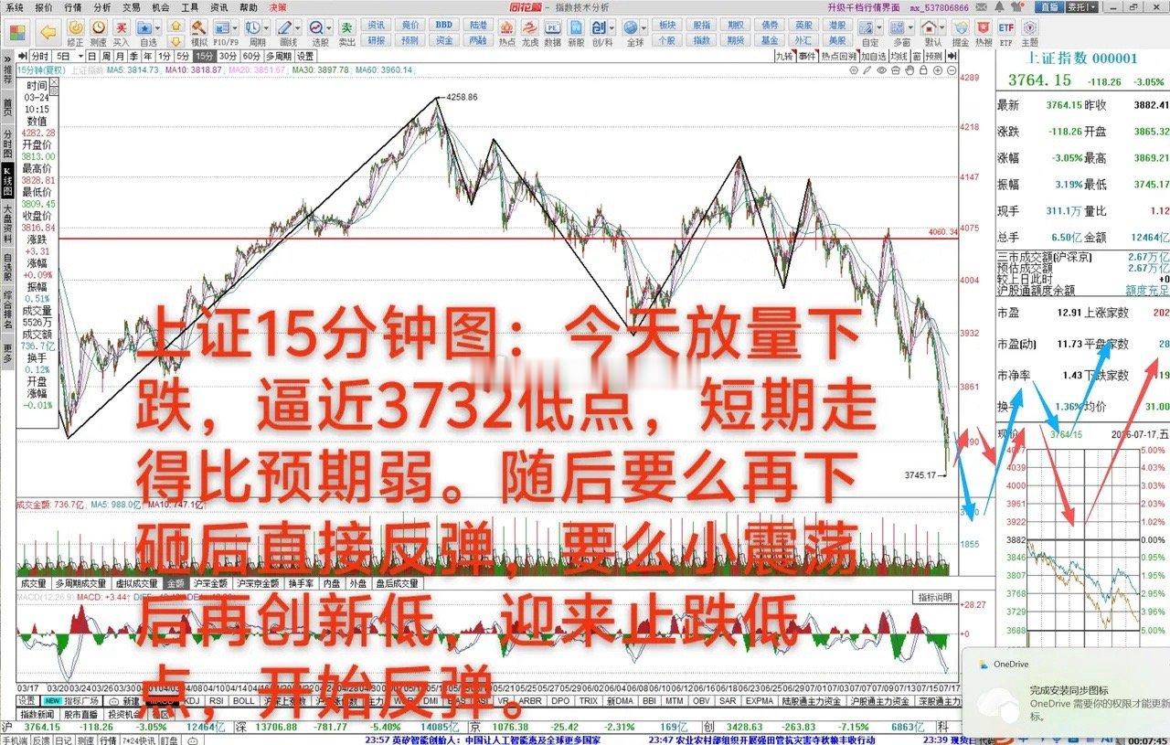 再小新低后，快见底了      7月17日 大A放量下跌3. 05%，中期上涨趋