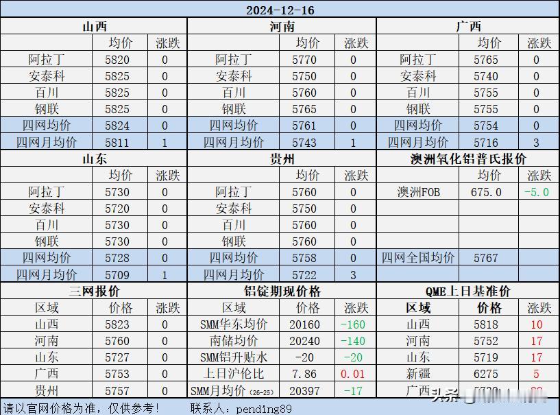 氧化铝期货氧化铝现货价格开始走弱。