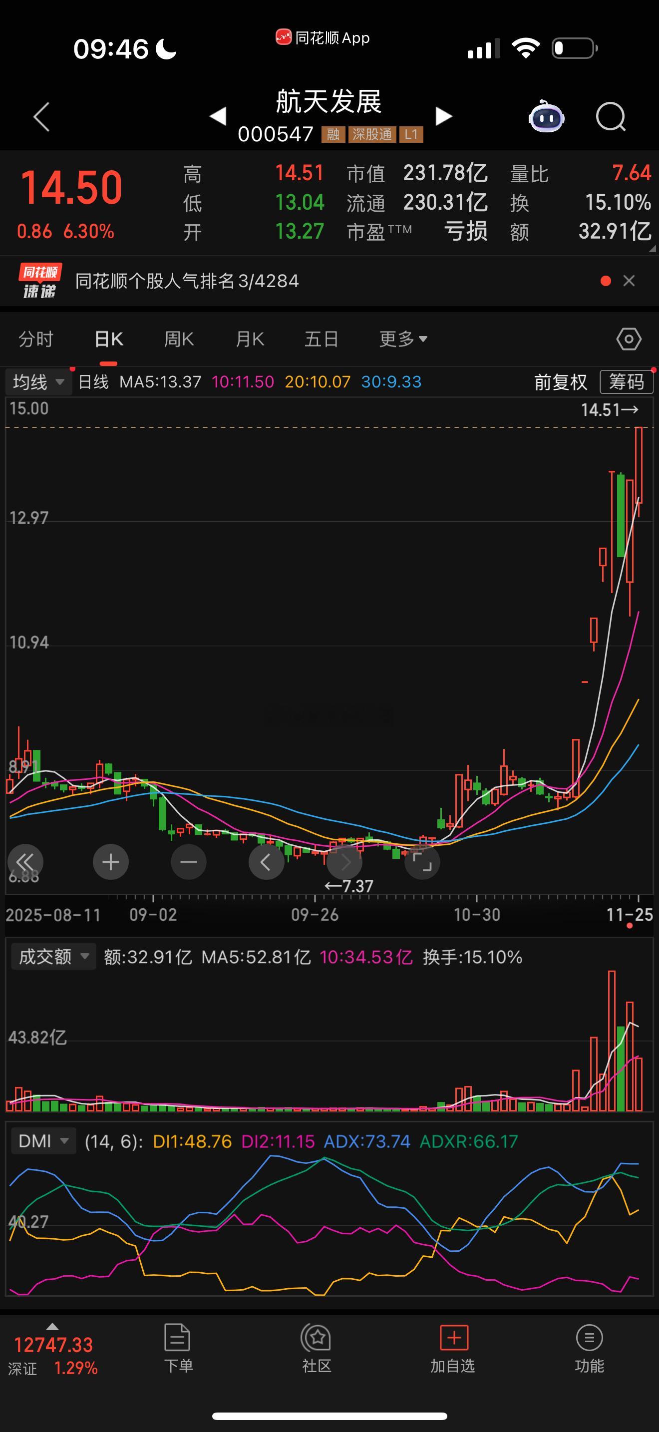 峰子公开分享的，航天发展000547，能不能再次收获涨停？ 