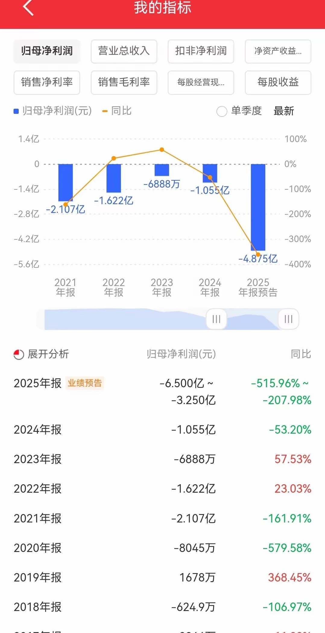 真是看不懂了，连续6年持续亏损，股价却在半年时间暴涨了10倍。国晟科技，从202