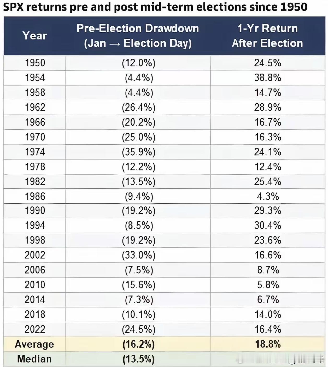 一、核心历史数据（标普500，1950年至今）1. 中期选举后1个月没有很强的单