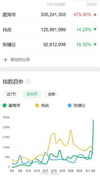 藏海传再见无人在意，藏海传昨天超点微信指数破3亿。这个藏孩子真是无短板了。。[6