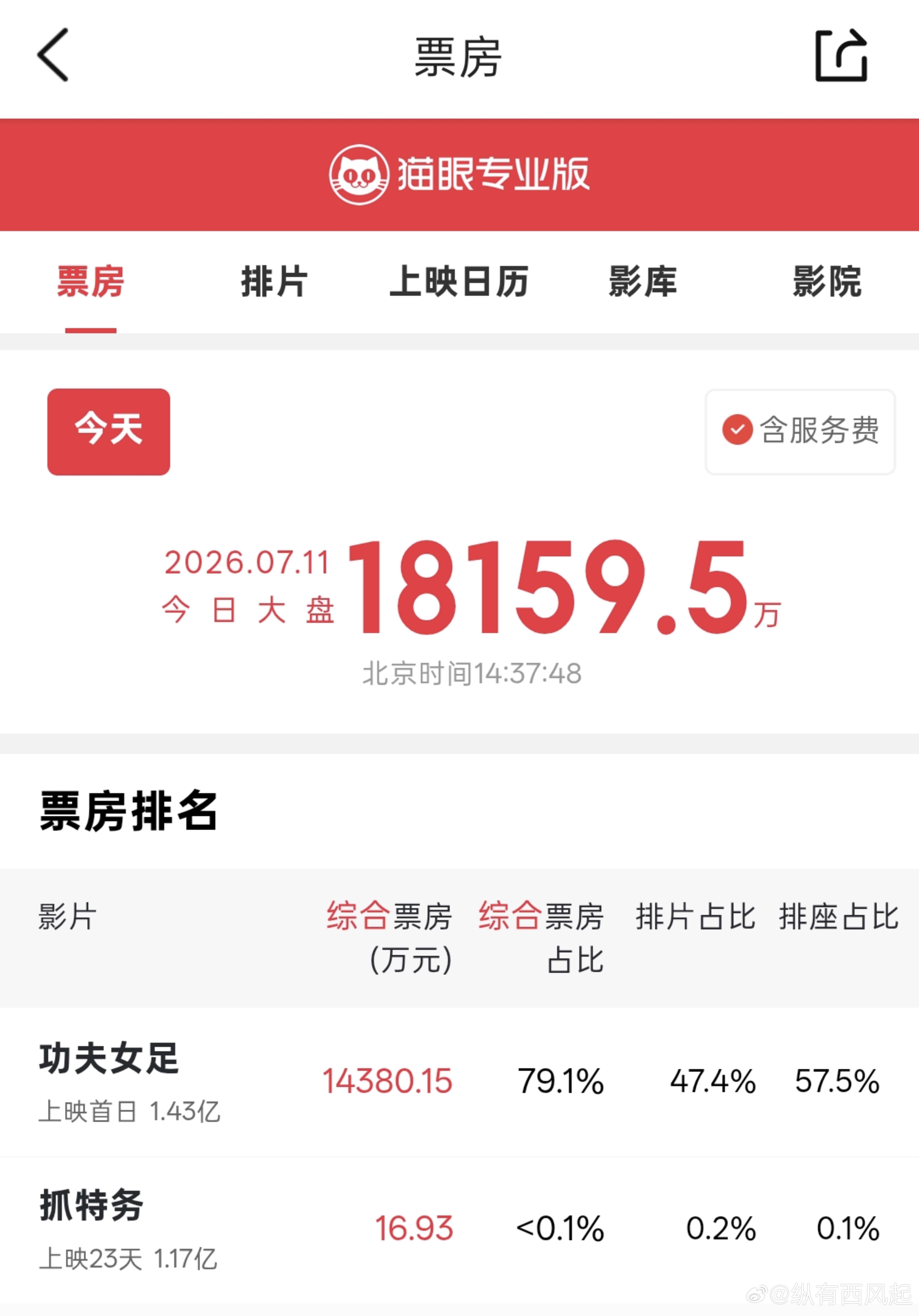 功夫女足票房《功夫女足》半天的票房已达1.4亿，超过了上映23天的《抓特务》的总