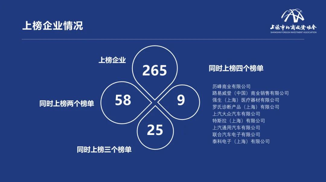 近日，上海市外商投资协会发布2024年度上海市外商投资企业百强榜：共计265家外