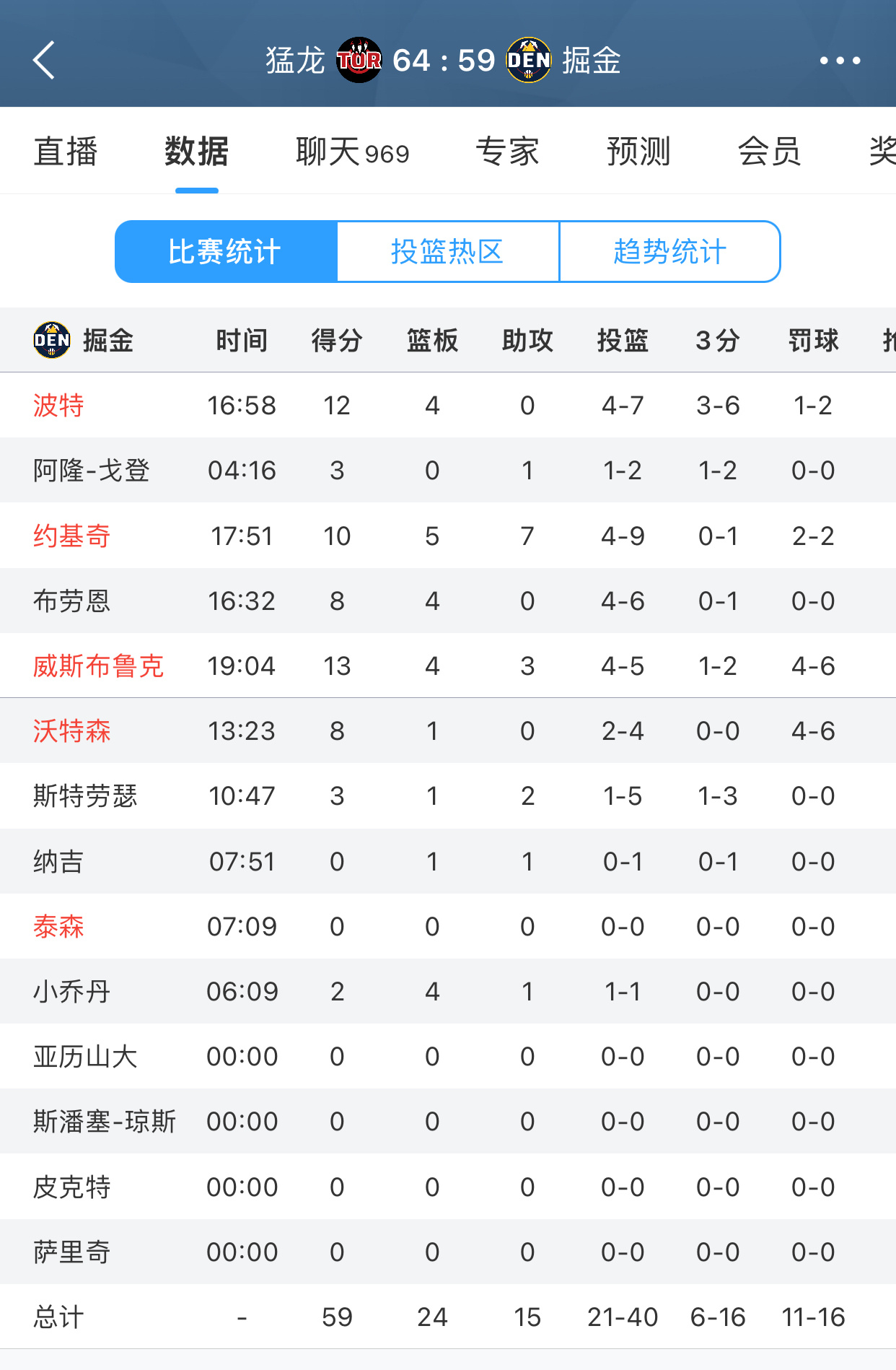半场掘金落后5分，威少拿到13分4篮板3助攻1抢断#掘金vs猛龙# ​​​