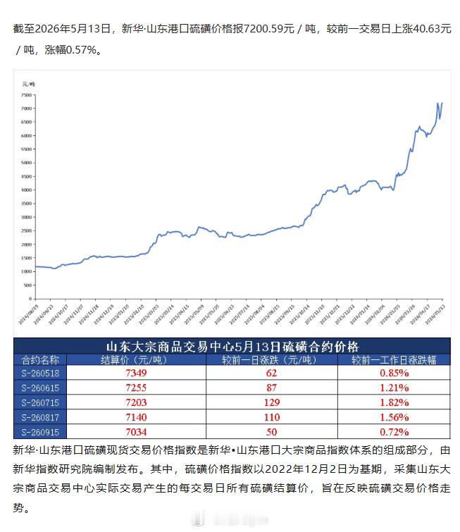 2026年5月13日，新华·山东港口硫磺价格报7200.59元／吨，较前一交易日