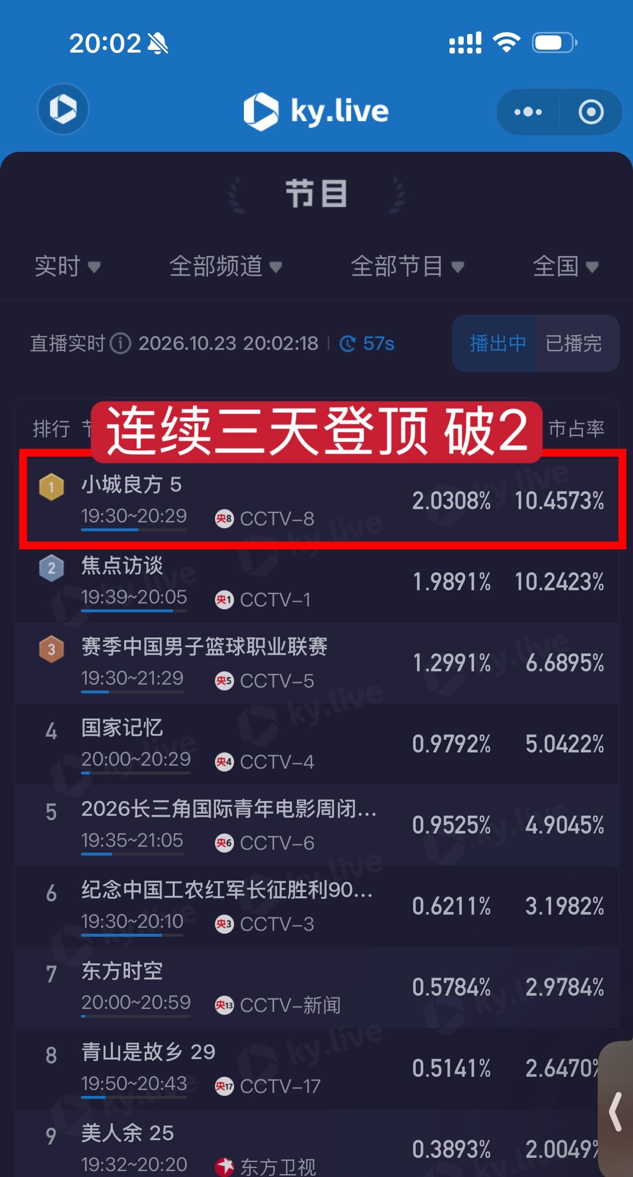 报🎺《小城良方》收视第三天连续登顶破2👏不愧是良心好剧啊！肖战小城良方小城良