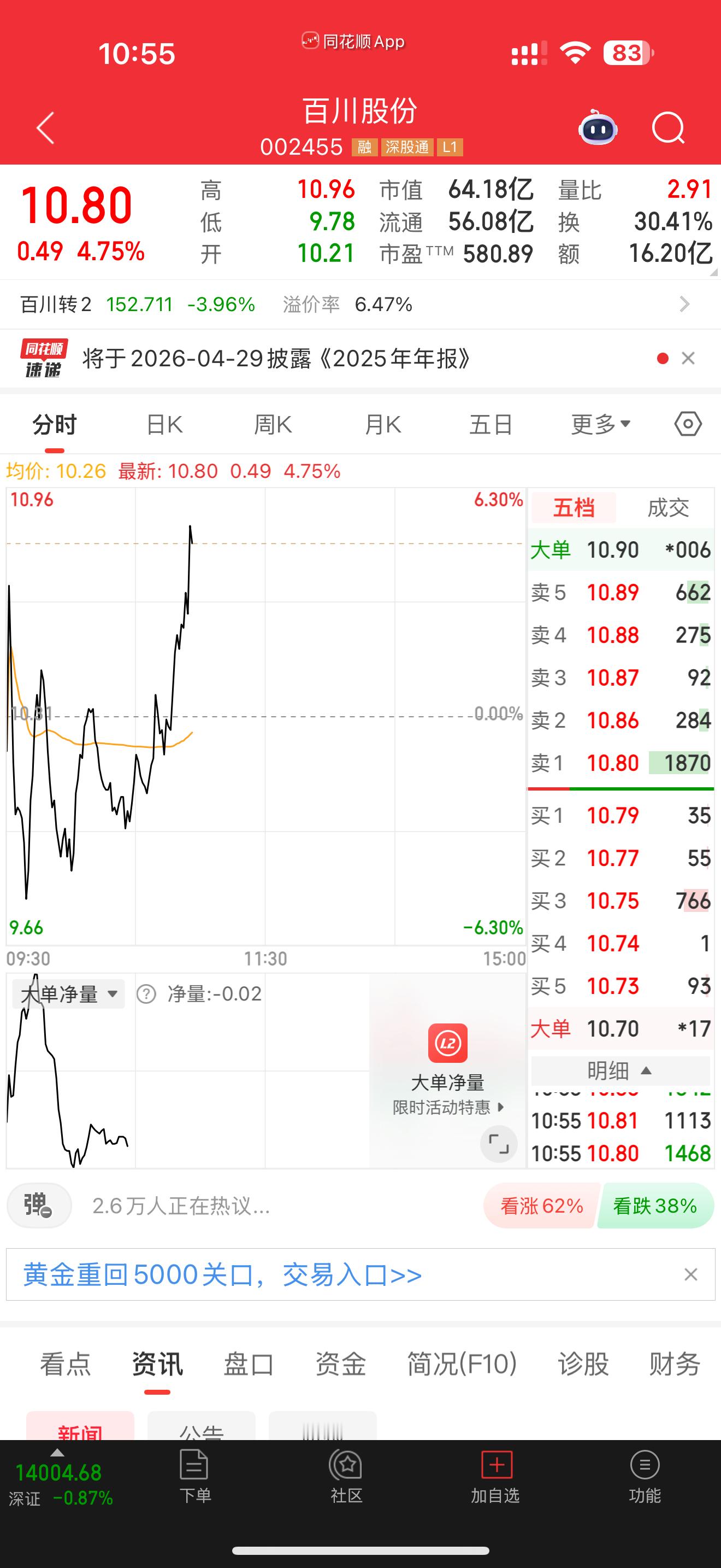 002455百川股份大肉到手，胆子大的高抛低吸走起，胆子小的，大肉吃得也饱饱的，