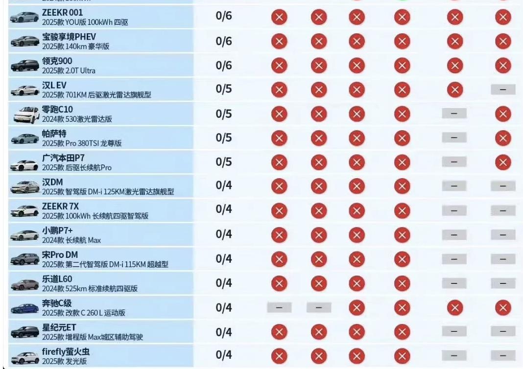 懂车帝高速和城区智驾两波测试连一项都没过的车型如下，基本符合刻板印象。[捂脸]开