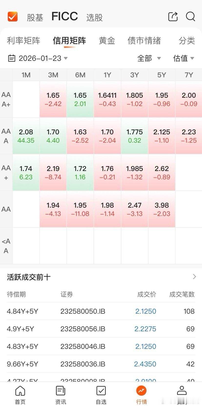 理财5点。今天周五，本周最后一个交易日，再次迎来了股债金三收的完美天气，朋友们看