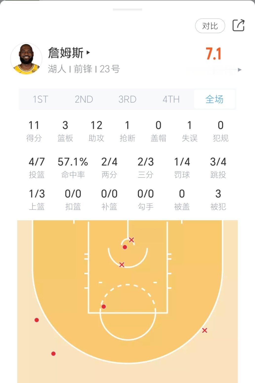 詹姆斯赛季首秀，对阵爵士拿到11分12助攻！