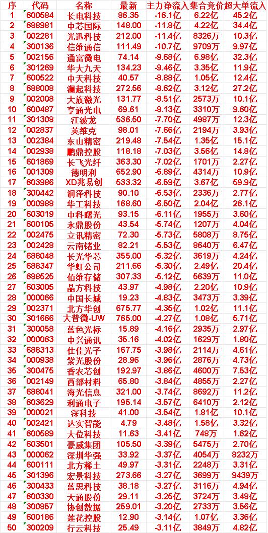 5月26日开盘45分钟，主力“卖出的 ”50名单！

40.达实智能:最新价4.