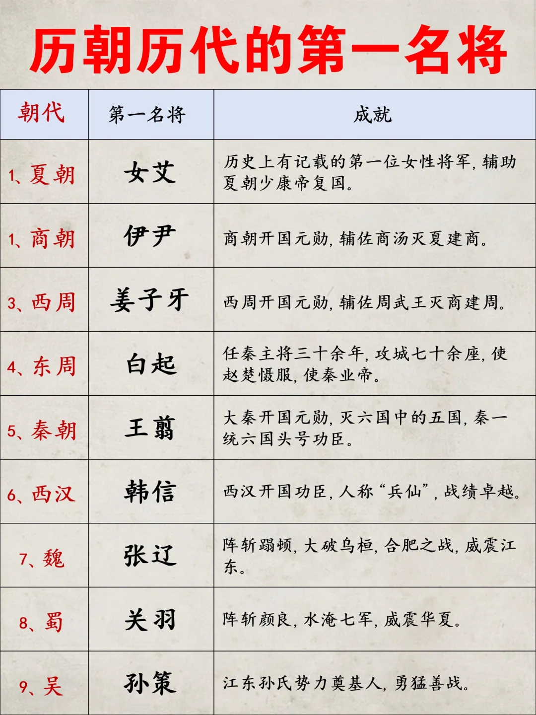 历朝历代第一名将一览！你知道哪些？