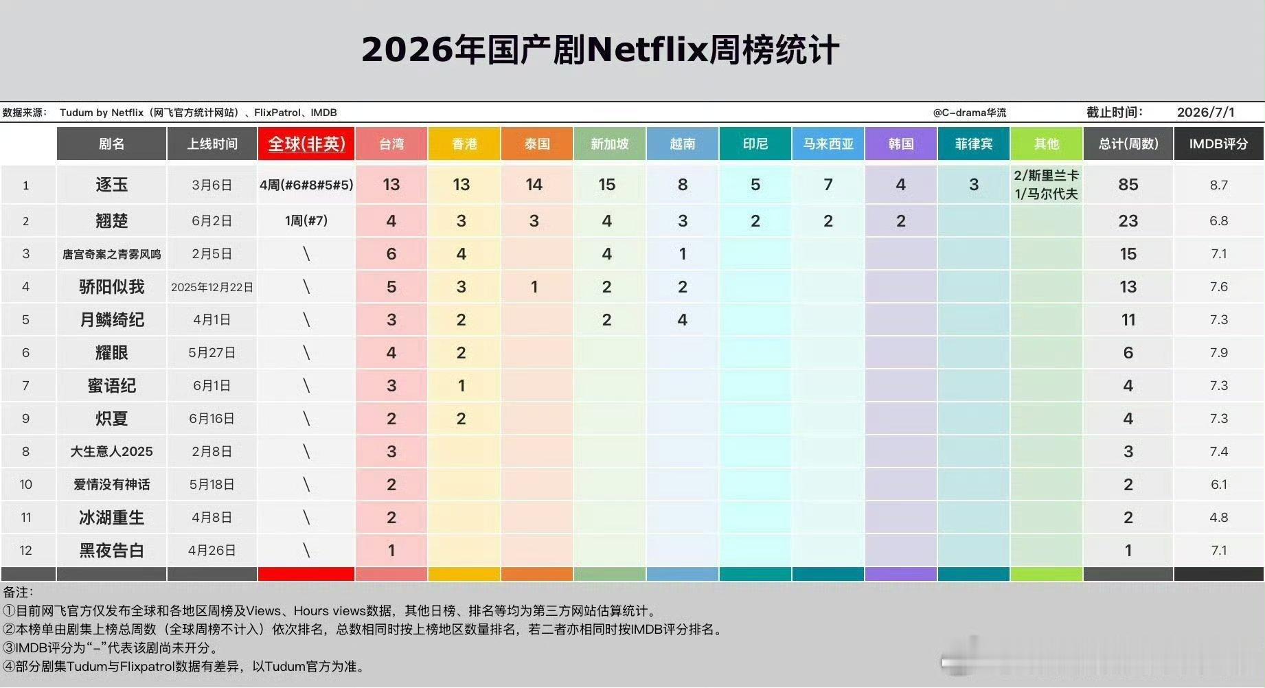 2026国产剧网飞周榜排名前三：张凌赫田曦薇逐玉陈都灵周翊然翘楚白鹿王星越唐宫 