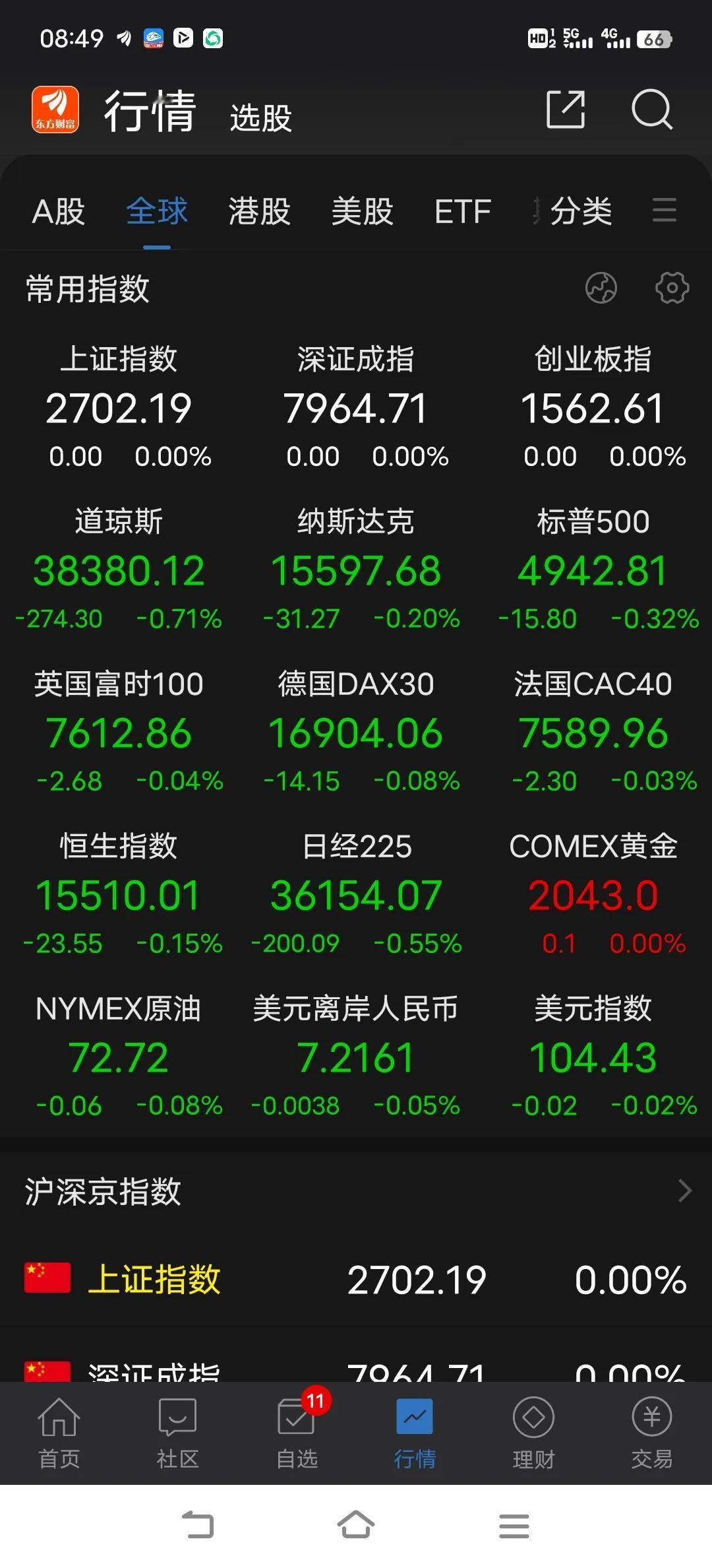 能不能反弹，完全是凭感觉，也不知道，现在反弹一下能起什么作用，以至于有些人天天看