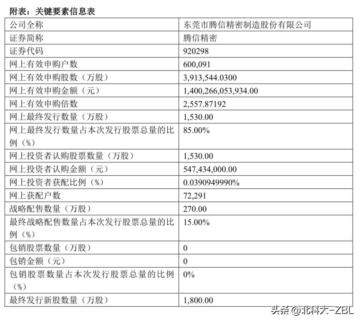 腾信精密官宣结果，陪跑账户居高不下

腾信精密刚刚发布公告，官宣了本次发行申购结