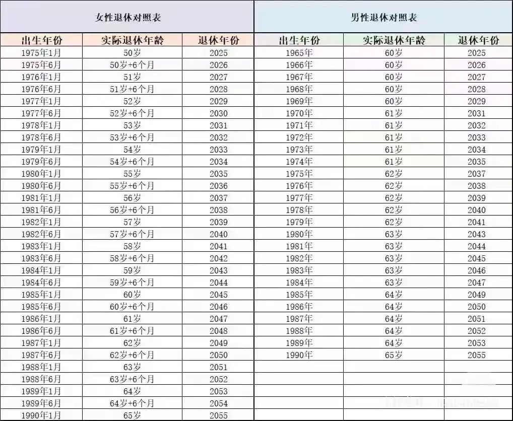 最新，男女退休对照表！