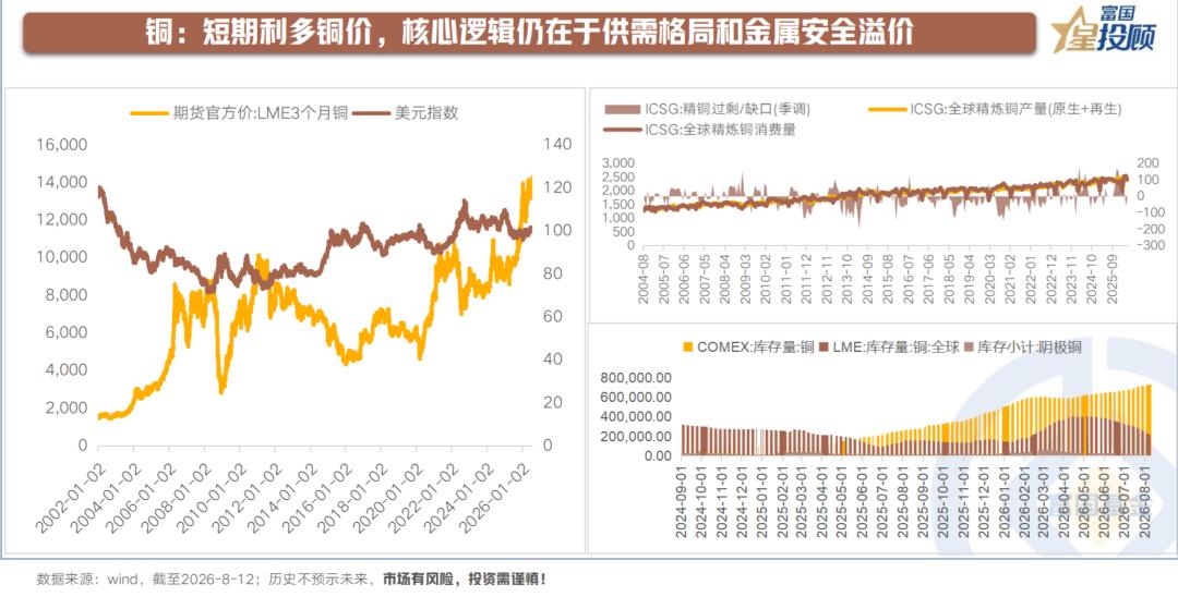 【铜价走势的核心逻辑仍在】

短期来看，加息预期降温为铜价阶段性上行提供了宏观利