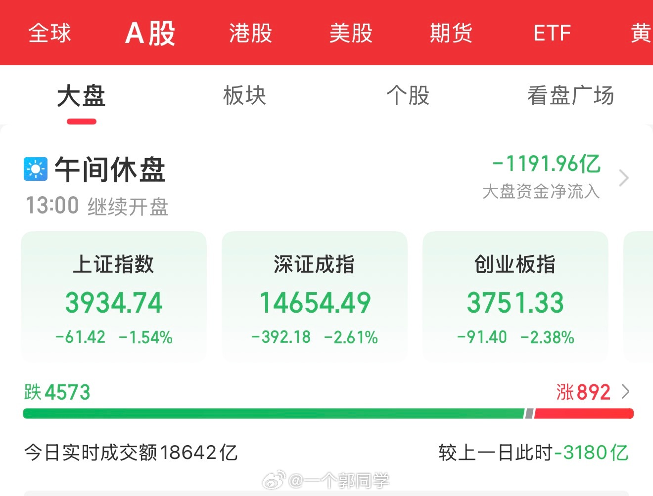 今天盘中总结不写了，没啥意思！就说两点：1.没入场的短期别玩，等放量企稳（反弹也