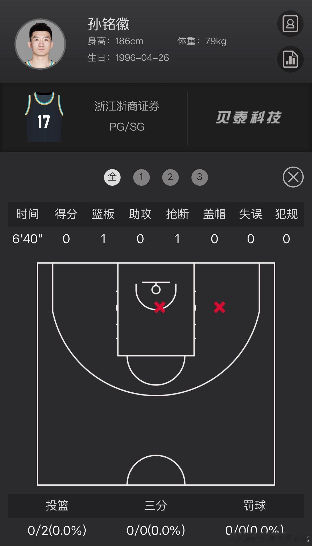 CBA总决赛王指导你玩真的是吧，孙总前三节出场6分钟40秒，你真不把孙总当明星！