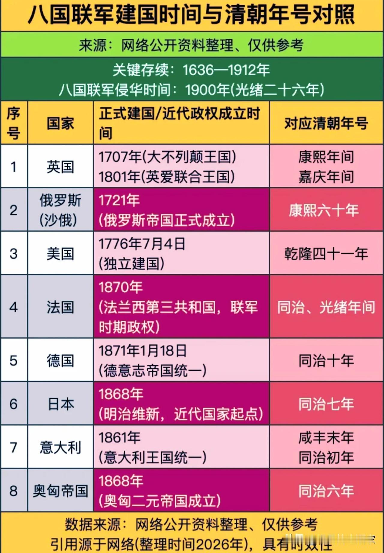 一张对照表看清八国联军：原来他们建国时，大清还在盛世里！
 
很多人只记住190