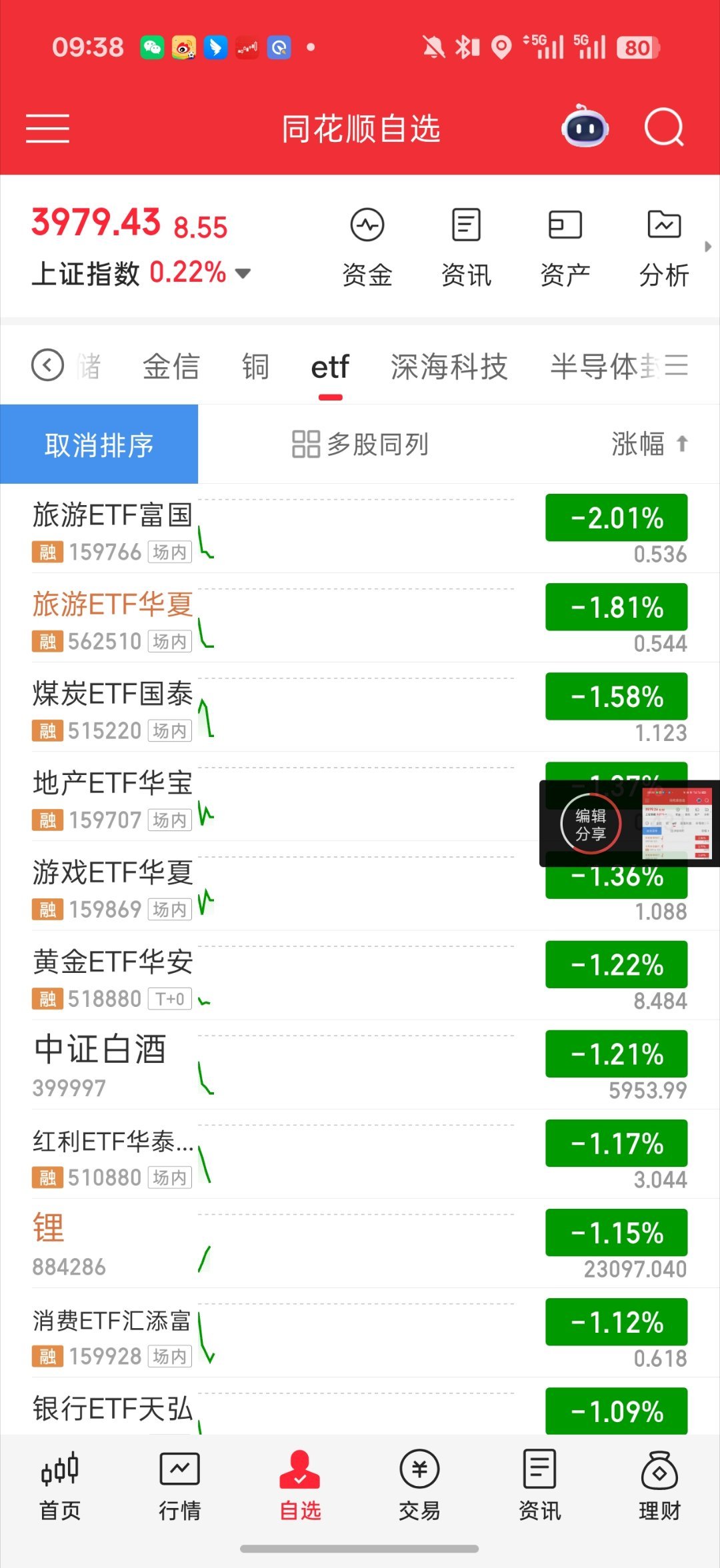 基金 早盘又又又是科技挺不错的 ai 半导体 存储都有动静昨天大跌的锂矿 机器人