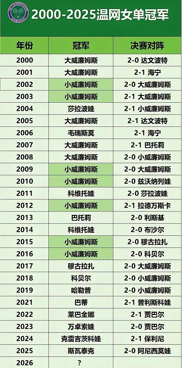 过去25年！！
温网最大的赢家！！
当属威廉姆斯家族！！
因为过去25年里，大小