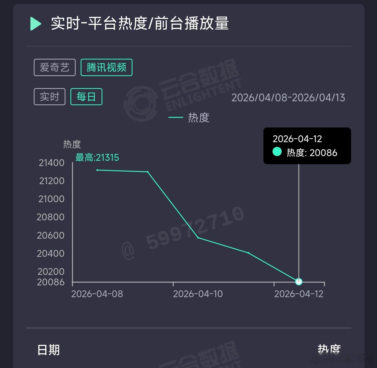 冰湖重生 热度又双叒叕下跌，实力深不可测昨日云合推测600万上下。 