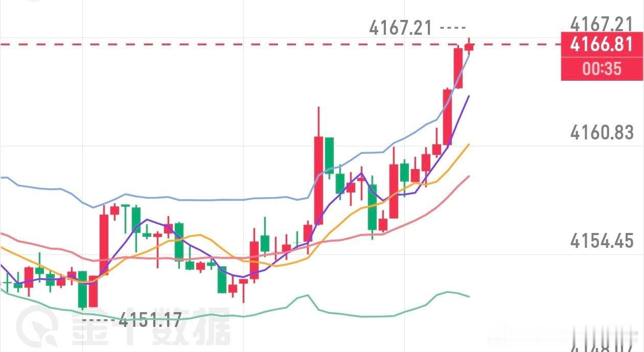 午间参考黄金现价4166-70附近空下来，止损4176，目标暂看4140黄金策略