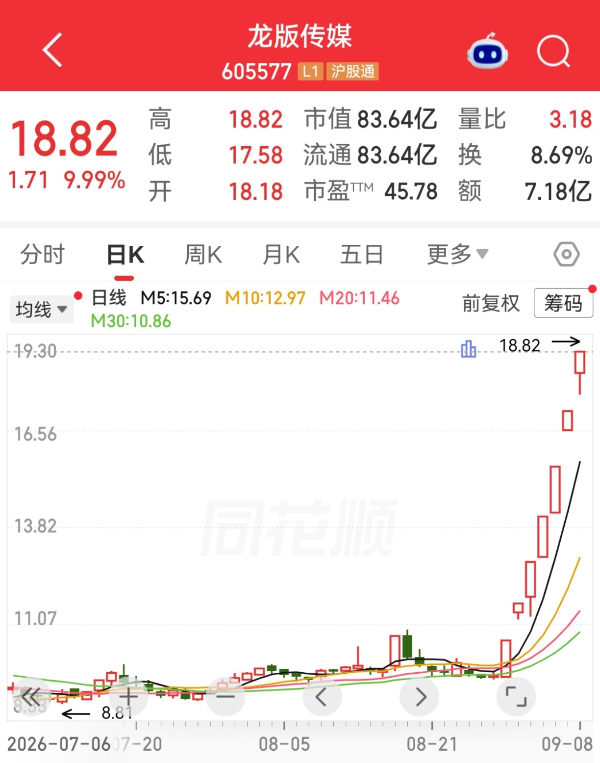 【605577，4分钟涨停，7连板】9月8日早盘，文化传媒板块走强，中国出版、读