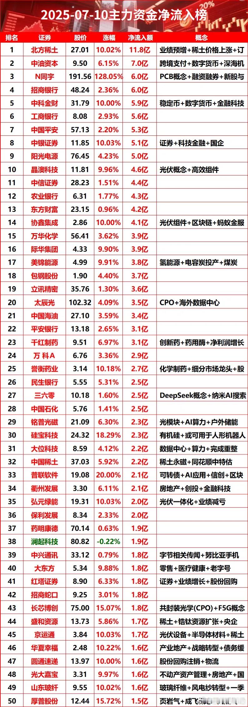 7月10日主力资金净流入榜 ​​​