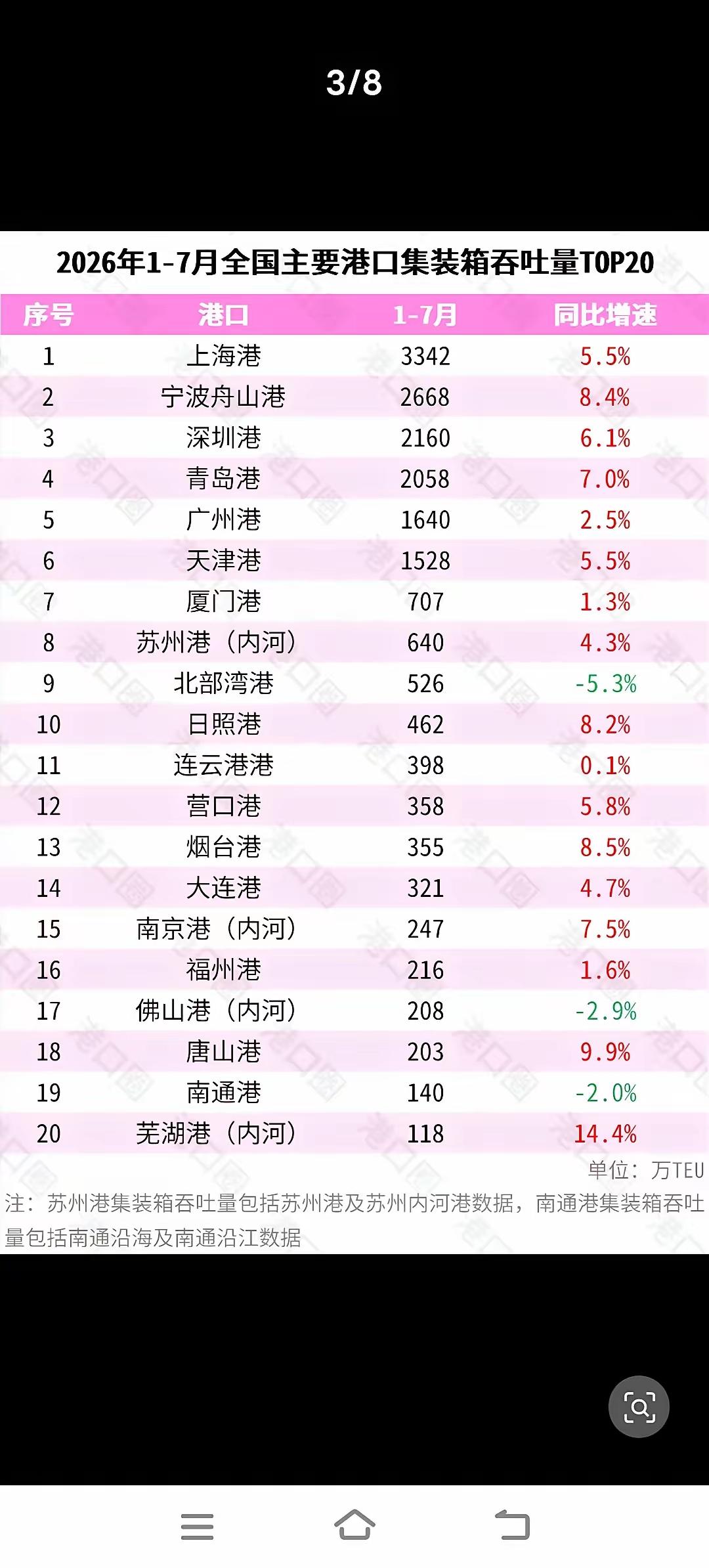 一个港口的总吞吐量能说明港口规模大，但是港口的集装箱吞吐量才是真正反映一个港口城