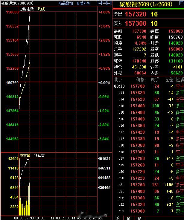 碳酸锂低开6000点（相比昨天收盘价）后快速拉升近1万点，猛！……碳酸锂期货