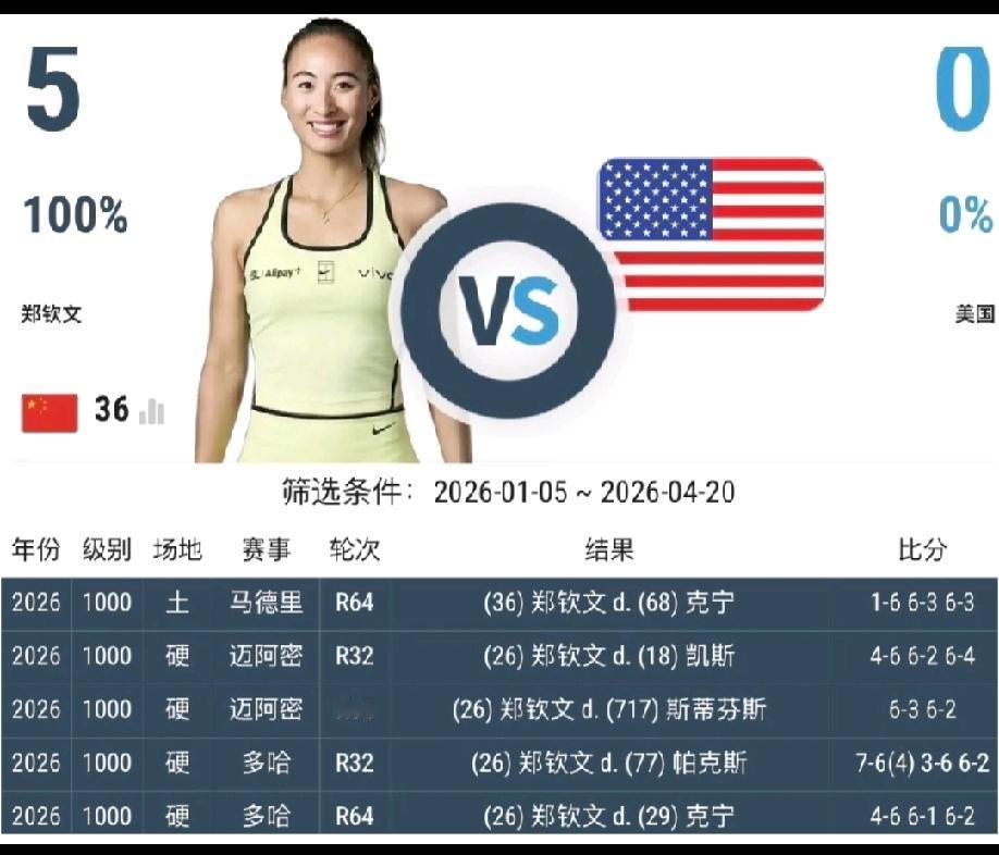 郑钦文26赛季“抗美”成功，在所有对阵美国球员的比赛，取得全部胜利，为中国女子网