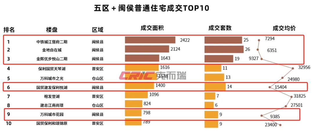 闽侯这么给力？前三名成交都是闽侯楼盘？[看]

上周的福州楼市楼盘成交情况出炉，